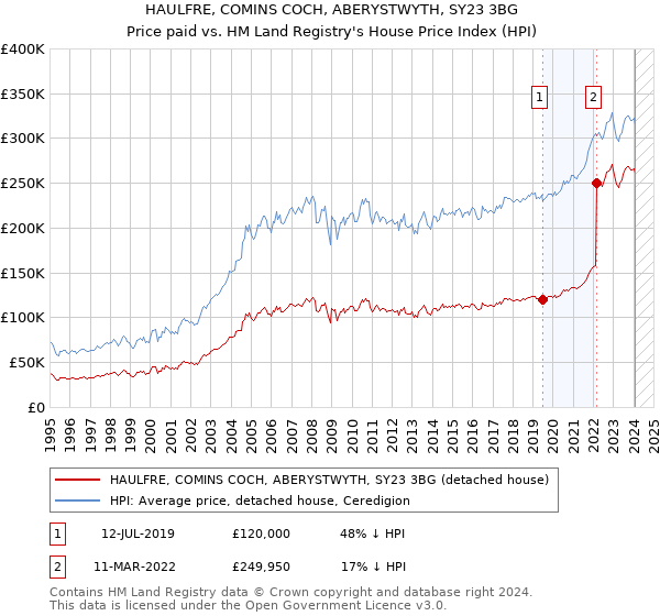 HAULFRE, COMINS COCH, ABERYSTWYTH, SY23 3BG: Price paid vs HM Land Registry's House Price Index