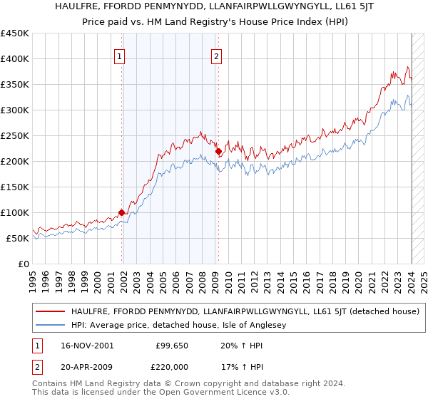 HAULFRE, FFORDD PENMYNYDD, LLANFAIRPWLLGWYNGYLL, LL61 5JT: Price paid vs HM Land Registry's House Price Index