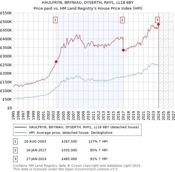 HAULFRYN, BRYNIAU, DYSERTH, RHYL, LL18 6BY: Price paid vs HM Land Registry's House Price Index