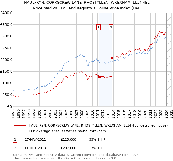 HAULFRYN, CORKSCREW LANE, RHOSTYLLEN, WREXHAM, LL14 4EL: Price paid vs HM Land Registry's House Price Index