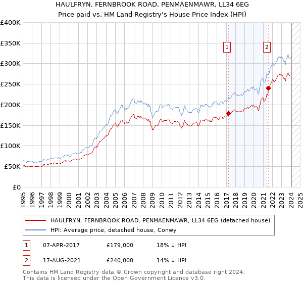 HAULFRYN, FERNBROOK ROAD, PENMAENMAWR, LL34 6EG: Price paid vs HM Land Registry's House Price Index
