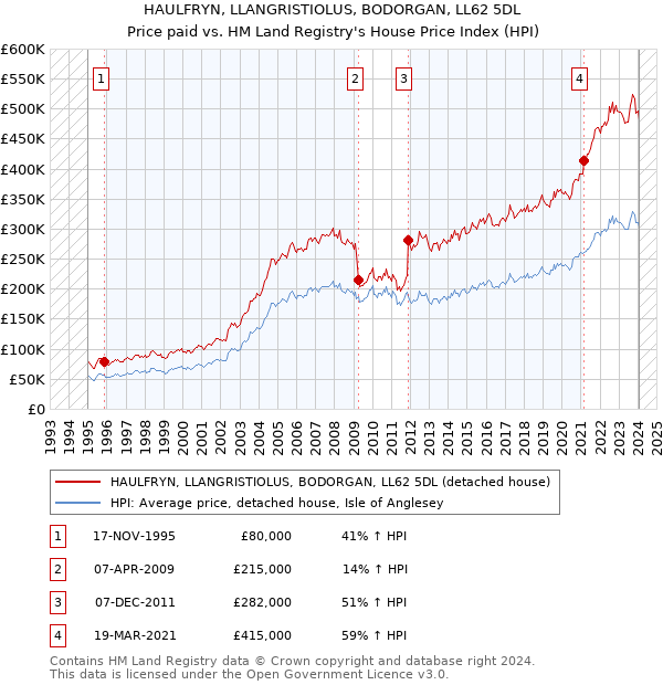 HAULFRYN, LLANGRISTIOLUS, BODORGAN, LL62 5DL: Price paid vs HM Land Registry's House Price Index