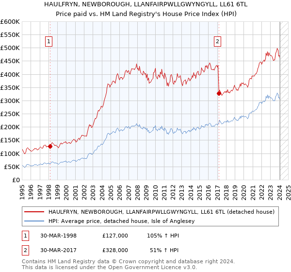 HAULFRYN, NEWBOROUGH, LLANFAIRPWLLGWYNGYLL, LL61 6TL: Price paid vs HM Land Registry's House Price Index