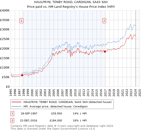 HAULFRYN, TENBY ROAD, CARDIGAN, SA43 3AH: Price paid vs HM Land Registry's House Price Index