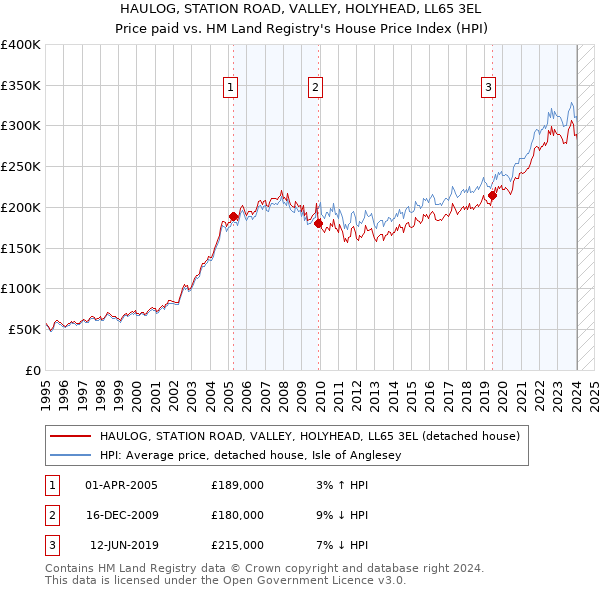 HAULOG, STATION ROAD, VALLEY, HOLYHEAD, LL65 3EL: Price paid vs HM Land Registry's House Price Index