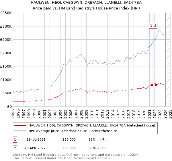 HAULWEN, HEOL CAEGWYN, DREFACH, LLANELLI, SA14 7BA: Price paid vs HM Land Registry's House Price Index