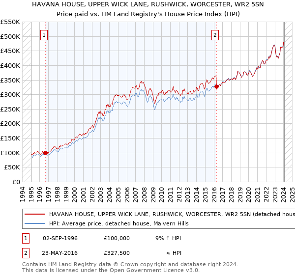 HAVANA HOUSE, UPPER WICK LANE, RUSHWICK, WORCESTER, WR2 5SN: Price paid vs HM Land Registry's House Price Index