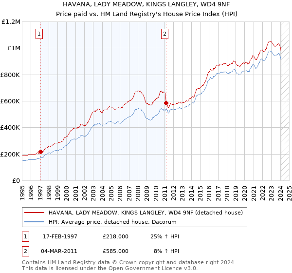 HAVANA, LADY MEADOW, KINGS LANGLEY, WD4 9NF: Price paid vs HM Land Registry's House Price Index