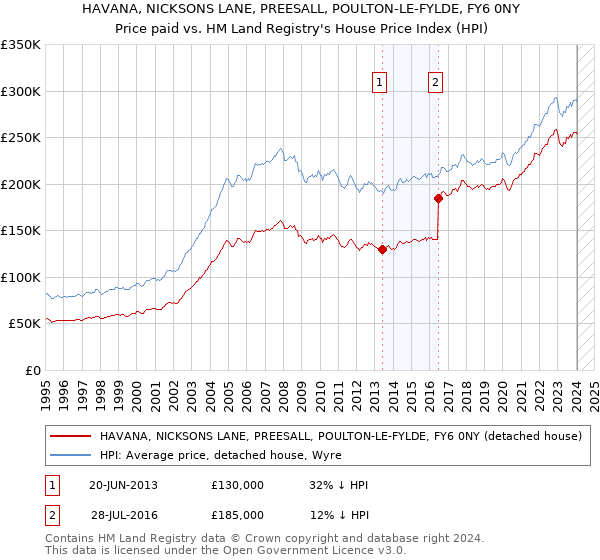 HAVANA, NICKSONS LANE, PREESALL, POULTON-LE-FYLDE, FY6 0NY: Price paid vs HM Land Registry's House Price Index
