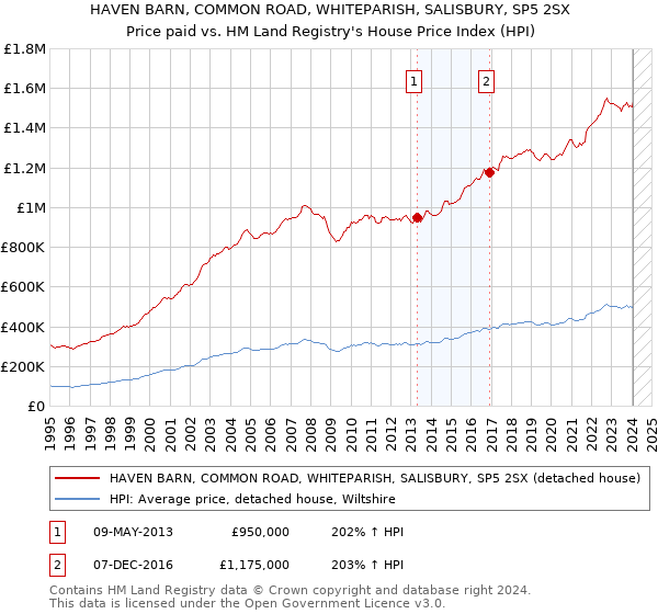 HAVEN BARN, COMMON ROAD, WHITEPARISH, SALISBURY, SP5 2SX: Price paid vs HM Land Registry's House Price Index
