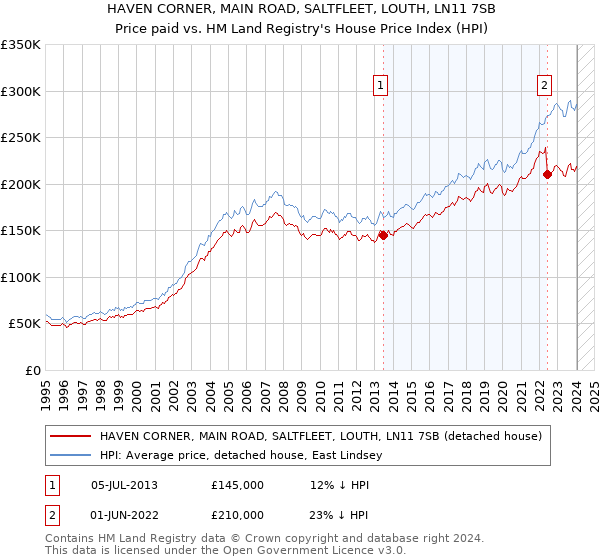 HAVEN CORNER, MAIN ROAD, SALTFLEET, LOUTH, LN11 7SB: Price paid vs HM Land Registry's House Price Index