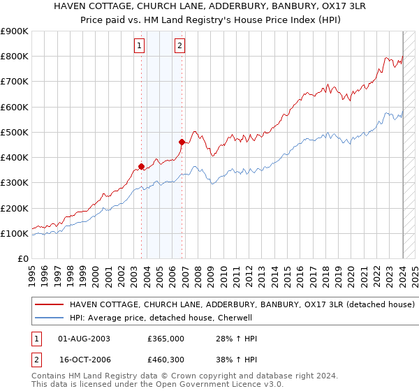 HAVEN COTTAGE, CHURCH LANE, ADDERBURY, BANBURY, OX17 3LR: Price paid vs HM Land Registry's House Price Index