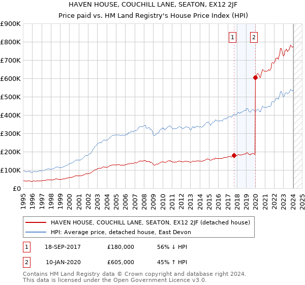 HAVEN HOUSE, COUCHILL LANE, SEATON, EX12 2JF: Price paid vs HM Land Registry's House Price Index