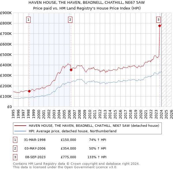 HAVEN HOUSE, THE HAVEN, BEADNELL, CHATHILL, NE67 5AW: Price paid vs HM Land Registry's House Price Index