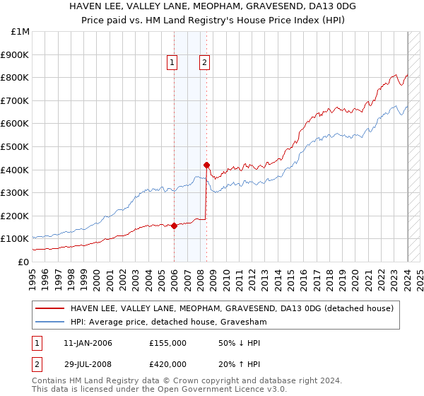 HAVEN LEE, VALLEY LANE, MEOPHAM, GRAVESEND, DA13 0DG: Price paid vs HM Land Registry's House Price Index