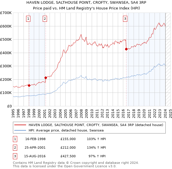 HAVEN LODGE, SALTHOUSE POINT, CROFTY, SWANSEA, SA4 3RP: Price paid vs HM Land Registry's House Price Index