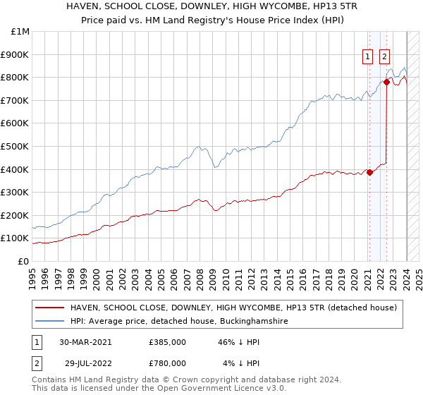 HAVEN, SCHOOL CLOSE, DOWNLEY, HIGH WYCOMBE, HP13 5TR: Price paid vs HM Land Registry's House Price Index