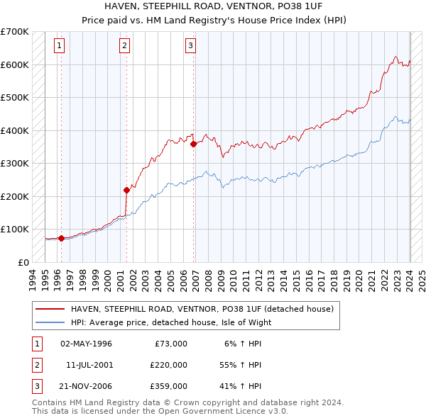 HAVEN, STEEPHILL ROAD, VENTNOR, PO38 1UF: Price paid vs HM Land Registry's House Price Index