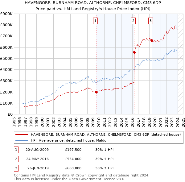 HAVENGORE, BURNHAM ROAD, ALTHORNE, CHELMSFORD, CM3 6DP: Price paid vs HM Land Registry's House Price Index