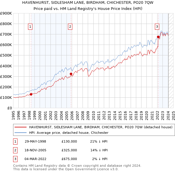 HAVENHURST, SIDLESHAM LANE, BIRDHAM, CHICHESTER, PO20 7QW: Price paid vs HM Land Registry's House Price Index