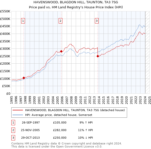 HAVENSWOOD, BLAGDON HILL, TAUNTON, TA3 7SG: Price paid vs HM Land Registry's House Price Index