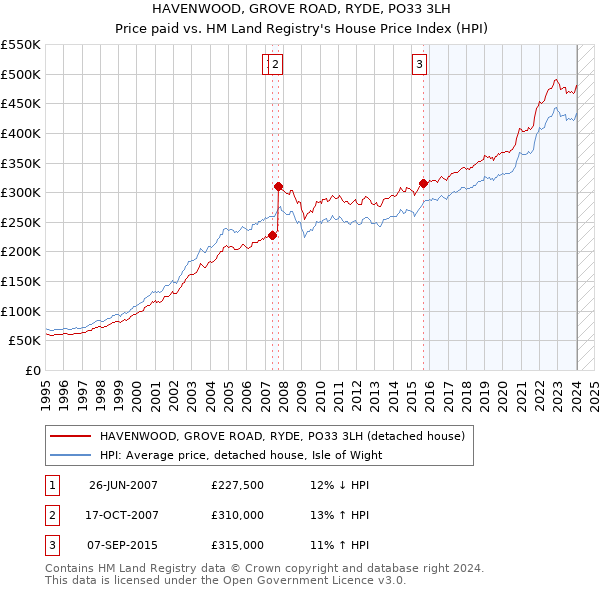 HAVENWOOD, GROVE ROAD, RYDE, PO33 3LH: Price paid vs HM Land Registry's House Price Index