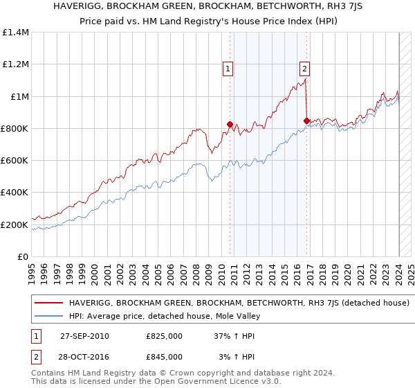 HAVERIGG, BROCKHAM GREEN, BROCKHAM, BETCHWORTH, RH3 7JS: Price paid vs HM Land Registry's House Price Index