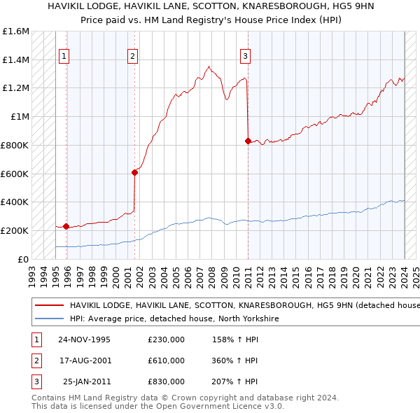 HAVIKIL LODGE, HAVIKIL LANE, SCOTTON, KNARESBOROUGH, HG5 9HN: Price paid vs HM Land Registry's House Price Index