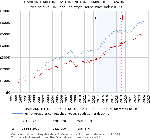 HAVILAND, MILTON ROAD, IMPINGTON, CAMBRIDGE, CB24 9NF: Price paid vs HM Land Registry's House Price Index