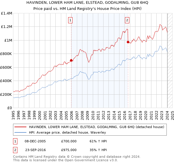 HAVINDEN, LOWER HAM LANE, ELSTEAD, GODALMING, GU8 6HQ: Price paid vs HM Land Registry's House Price Index