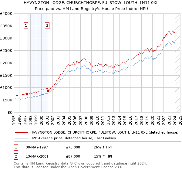 HAVYNGTON LODGE, CHURCHTHORPE, FULSTOW, LOUTH, LN11 0XL: Price paid vs HM Land Registry's House Price Index