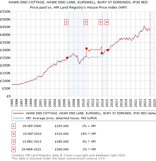HAWK END COTTAGE, HAWK END LANE, ELMSWELL, BURY ST EDMUNDS, IP30 9ED: Price paid vs HM Land Registry's House Price Index