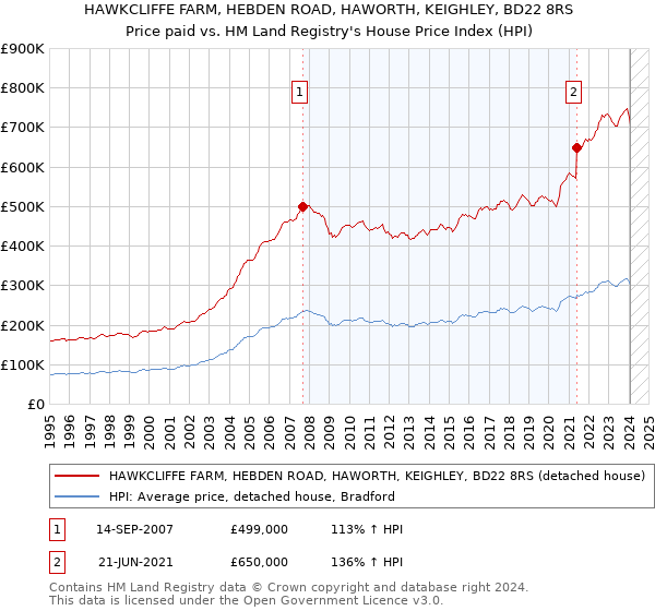HAWKCLIFFE FARM, HEBDEN ROAD, HAWORTH, KEIGHLEY, BD22 8RS: Price paid vs HM Land Registry's House Price Index