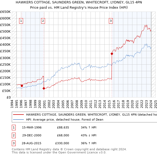 HAWKERS COTTAGE, SAUNDERS GREEN, WHITECROFT, LYDNEY, GL15 4PN: Price paid vs HM Land Registry's House Price Index