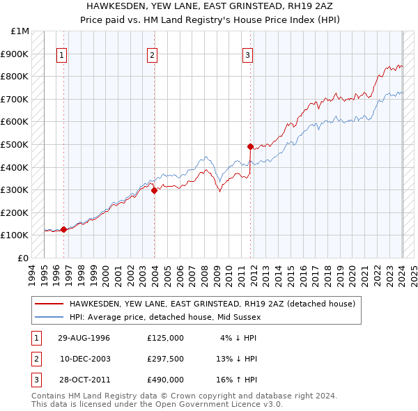 HAWKESDEN, YEW LANE, EAST GRINSTEAD, RH19 2AZ: Price paid vs HM Land Registry's House Price Index