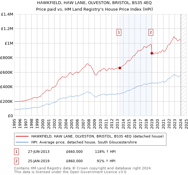 HAWKFIELD, HAW LANE, OLVESTON, BRISTOL, BS35 4EQ: Price paid vs HM Land Registry's House Price Index