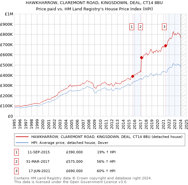 HAWKHARROW, CLAREMONT ROAD, KINGSDOWN, DEAL, CT14 8BU: Price paid vs HM Land Registry's House Price Index