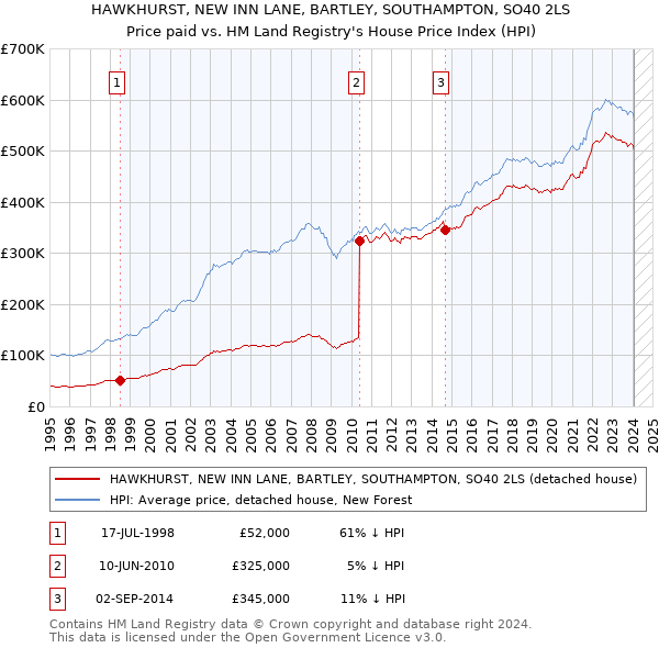 HAWKHURST, NEW INN LANE, BARTLEY, SOUTHAMPTON, SO40 2LS: Price paid vs HM Land Registry's House Price Index