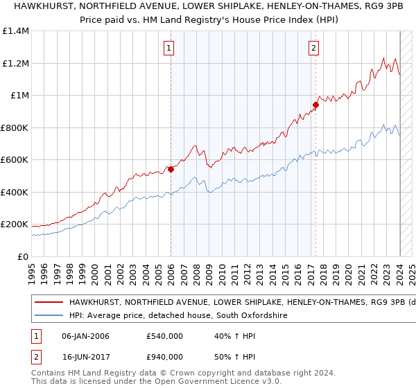 HAWKHURST, NORTHFIELD AVENUE, LOWER SHIPLAKE, HENLEY-ON-THAMES, RG9 3PB: Price paid vs HM Land Registry's House Price Index