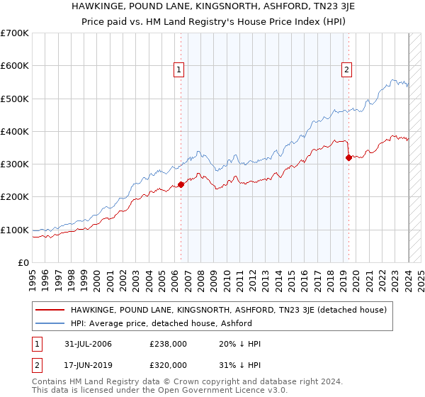 HAWKINGE, POUND LANE, KINGSNORTH, ASHFORD, TN23 3JE: Price paid vs HM Land Registry's House Price Index