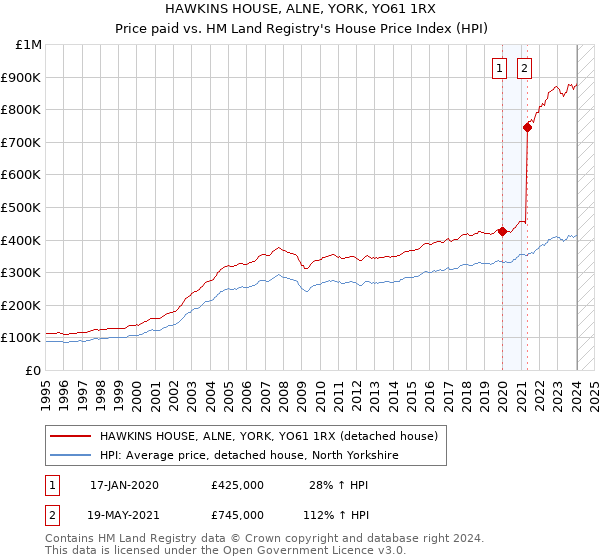 HAWKINS HOUSE, ALNE, YORK, YO61 1RX: Price paid vs HM Land Registry's House Price Index