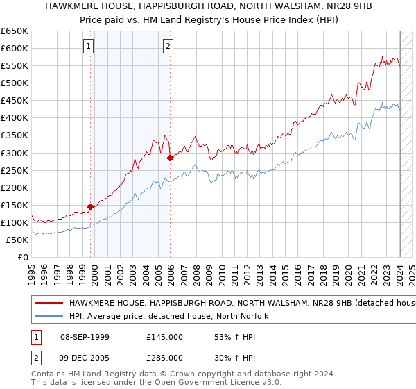 HAWKMERE HOUSE, HAPPISBURGH ROAD, NORTH WALSHAM, NR28 9HB: Price paid vs HM Land Registry's House Price Index