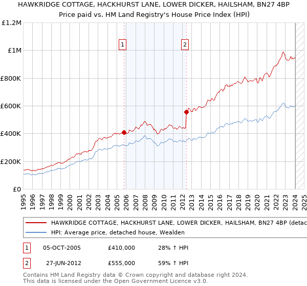 HAWKRIDGE COTTAGE, HACKHURST LANE, LOWER DICKER, HAILSHAM, BN27 4BP: Price paid vs HM Land Registry's House Price Index