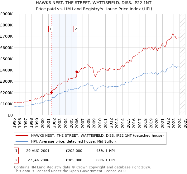 HAWKS NEST, THE STREET, WATTISFIELD, DISS, IP22 1NT: Price paid vs HM Land Registry's House Price Index