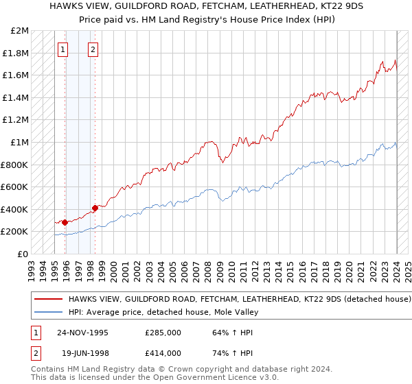 HAWKS VIEW, GUILDFORD ROAD, FETCHAM, LEATHERHEAD, KT22 9DS: Price paid vs HM Land Registry's House Price Index