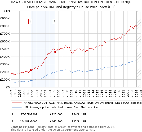 HAWKSHEAD COTTAGE, MAIN ROAD, ANSLOW, BURTON-ON-TRENT, DE13 9QD: Price paid vs HM Land Registry's House Price Index