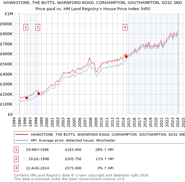 HAWKSTONE, THE BUTTS, WARNFORD ROAD, CORHAMPTON, SOUTHAMPTON, SO32 3ND: Price paid vs HM Land Registry's House Price Index