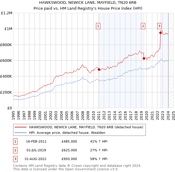 HAWKSWOOD, NEWICK LANE, MAYFIELD, TN20 6RB: Price paid vs HM Land Registry's House Price Index