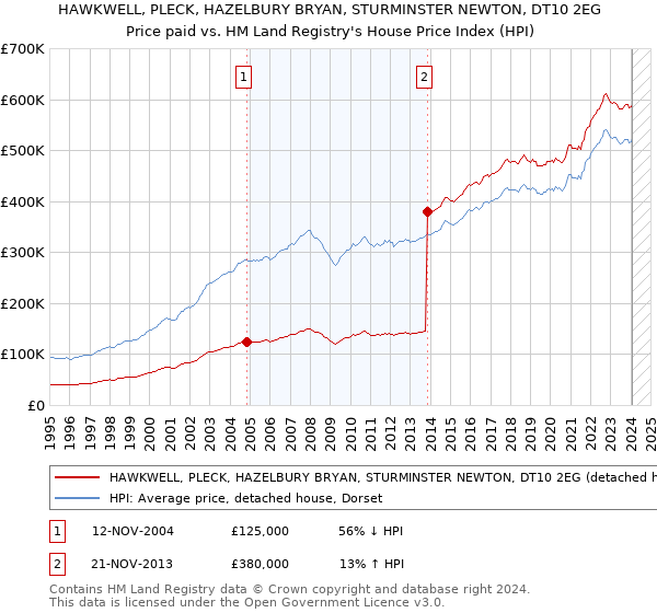 HAWKWELL, PLECK, HAZELBURY BRYAN, STURMINSTER NEWTON, DT10 2EG: Price paid vs HM Land Registry's House Price Index