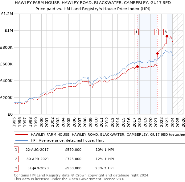 HAWLEY FARM HOUSE, HAWLEY ROAD, BLACKWATER, CAMBERLEY, GU17 9ED: Price paid vs HM Land Registry's House Price Index